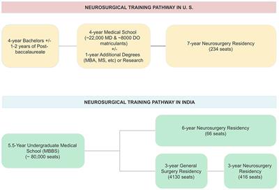 State of Accredited Endovascular Neurosurgery Training in India in 2021: Challenges to Capacity Building in Subspecialty Neurosurgical Care